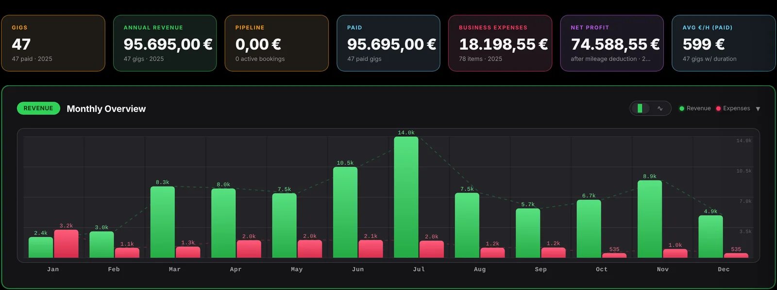 Dashboard for a demo year: gigs, revenue, paid, expenses and net profit, with a monthly revenue and expense chart